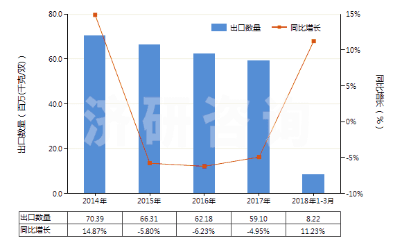 2014-2018年3月中國(guó)其他過(guò)踝低于小腿的橡、塑或革外底的短統(tǒng)靴(HS64039119)出口量及增速統(tǒng)計(jì)